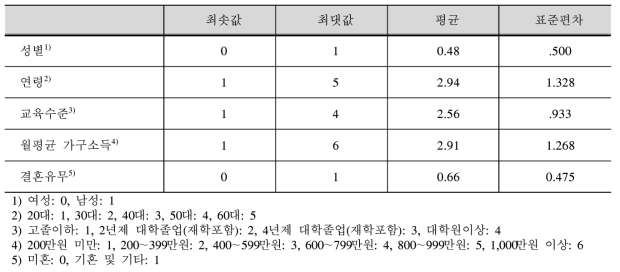 응답자 특성변수의 기초통계량