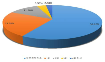 산지생태축산 체험목장 방문 경험