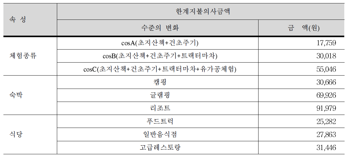 산지생태축산 체험ㆍ관광 주요 속성의 한계지불의사금액