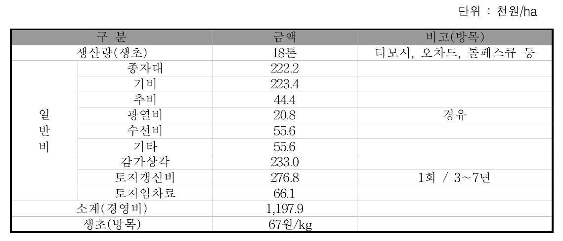 초지의 생산관리비