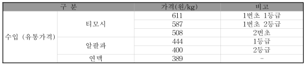 수입사료 유통가격