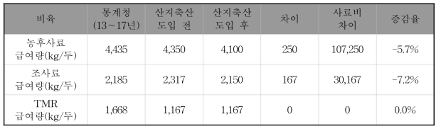 산지축산 전후 사료급여량