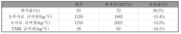 산지축산 한우 번식우 현황