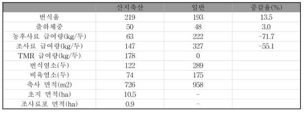 산지축산 및 일반 흑염소 조사농장 평균 사육현황(2017)