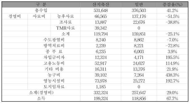 산지축산 일반 흑염소 경영비 및 소득(2017)