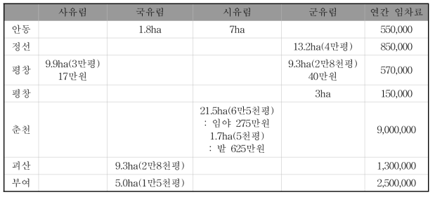 임차료 비교