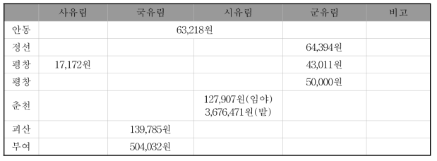 ha당 임차료 비교