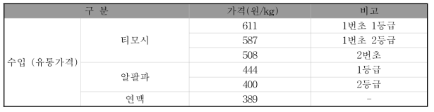 수입사료 유통가격