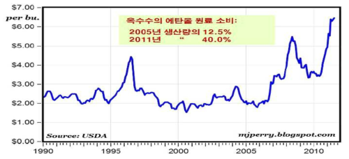 미국의 옥수수 가격 변동 추이(자료:USDA, 2012, 재인용)