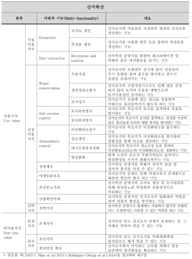 산지축산의 다원적 기능 분류