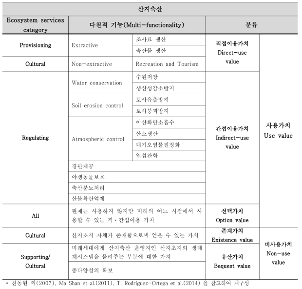 생태계 서비스 분류에 따른 산지축산의 다원적 기능