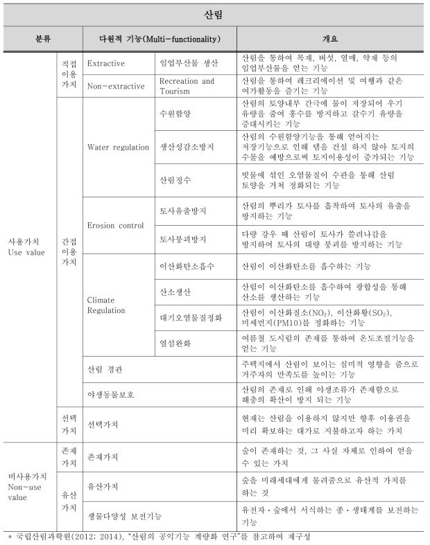 산림의 다원적 기능 분류