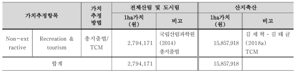 산림과 산지축산의 레크리에이션 및 여행 가치 비교