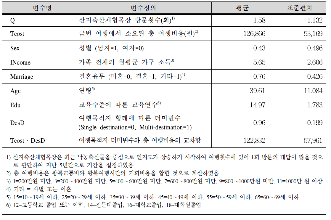 응답자 특성변수의 기초통계량