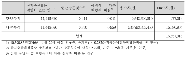 여행목적지에 따른 1회당 방문가치 추정결과