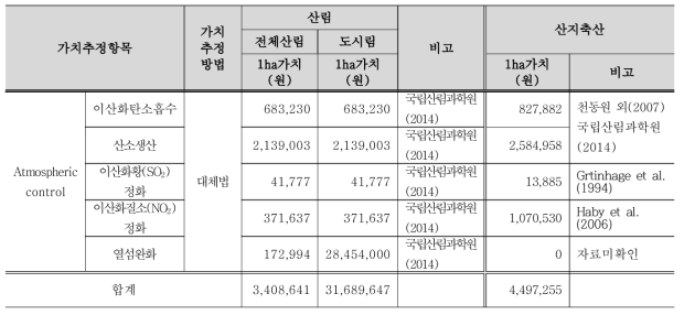 산림과 산지축산의 대기 조절 가치 비교