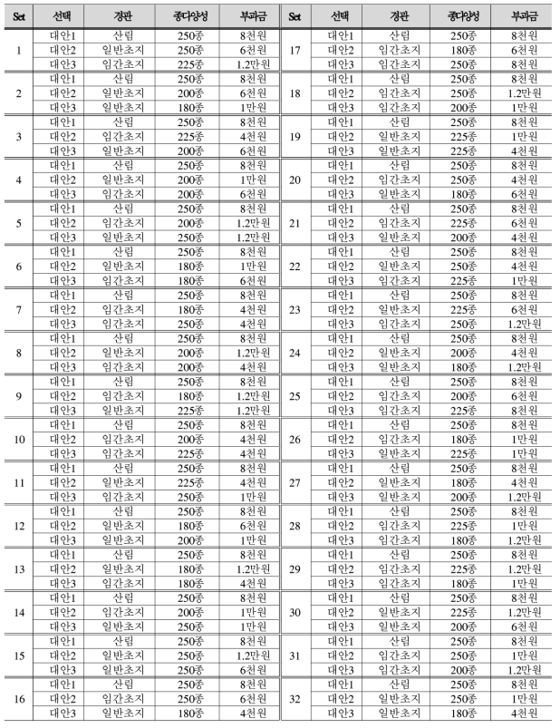 경관 및 종다양성 가치 조사를 위한 프로파일