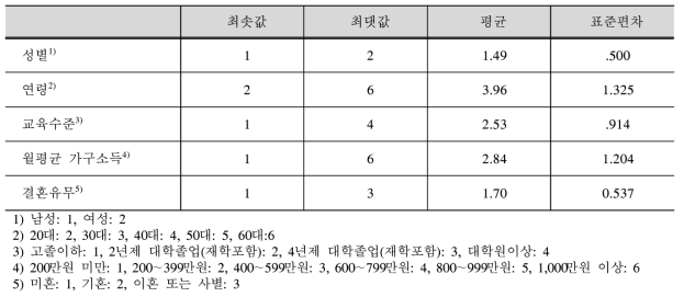 응답자 특성변수의 기초통계량