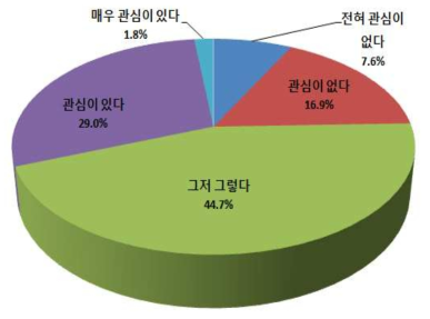 산지축산 관심도에 대한 응답 비율