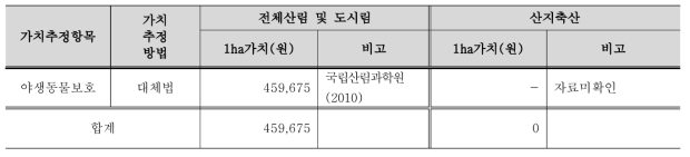 산림과 산지축산의 야생동물보호 가치 비교