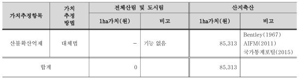 산림과 산지축산의 산불확산억제 가치 비교