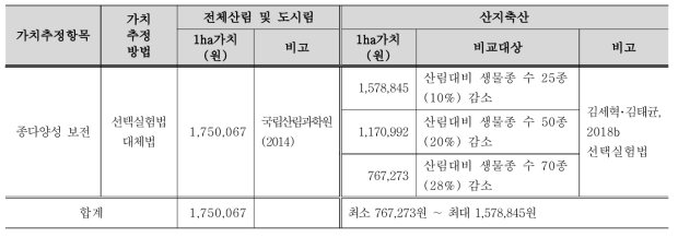 산림과 산지축산의 종다양성보전 가치 비교