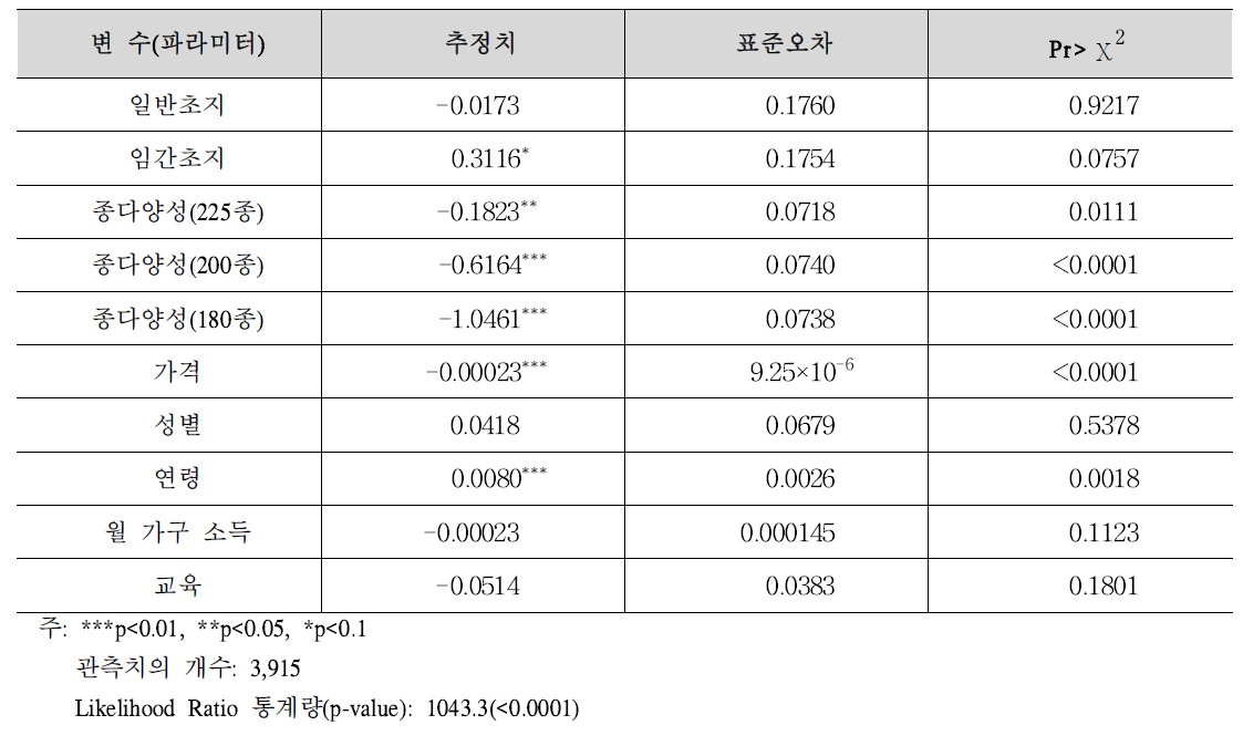 다항로짓모형의 추정결과(종다양성)