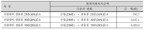 종다양성 속성의 한계지불의사금액