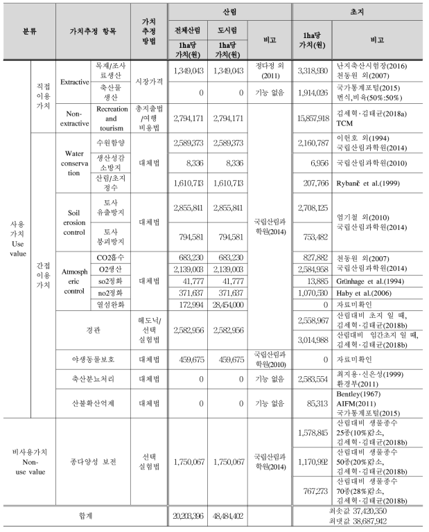 산림 및 산지축산의 다원적 기능 가치 비교