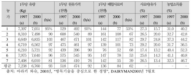 아쇼로 지역에서의 집약방목 효과