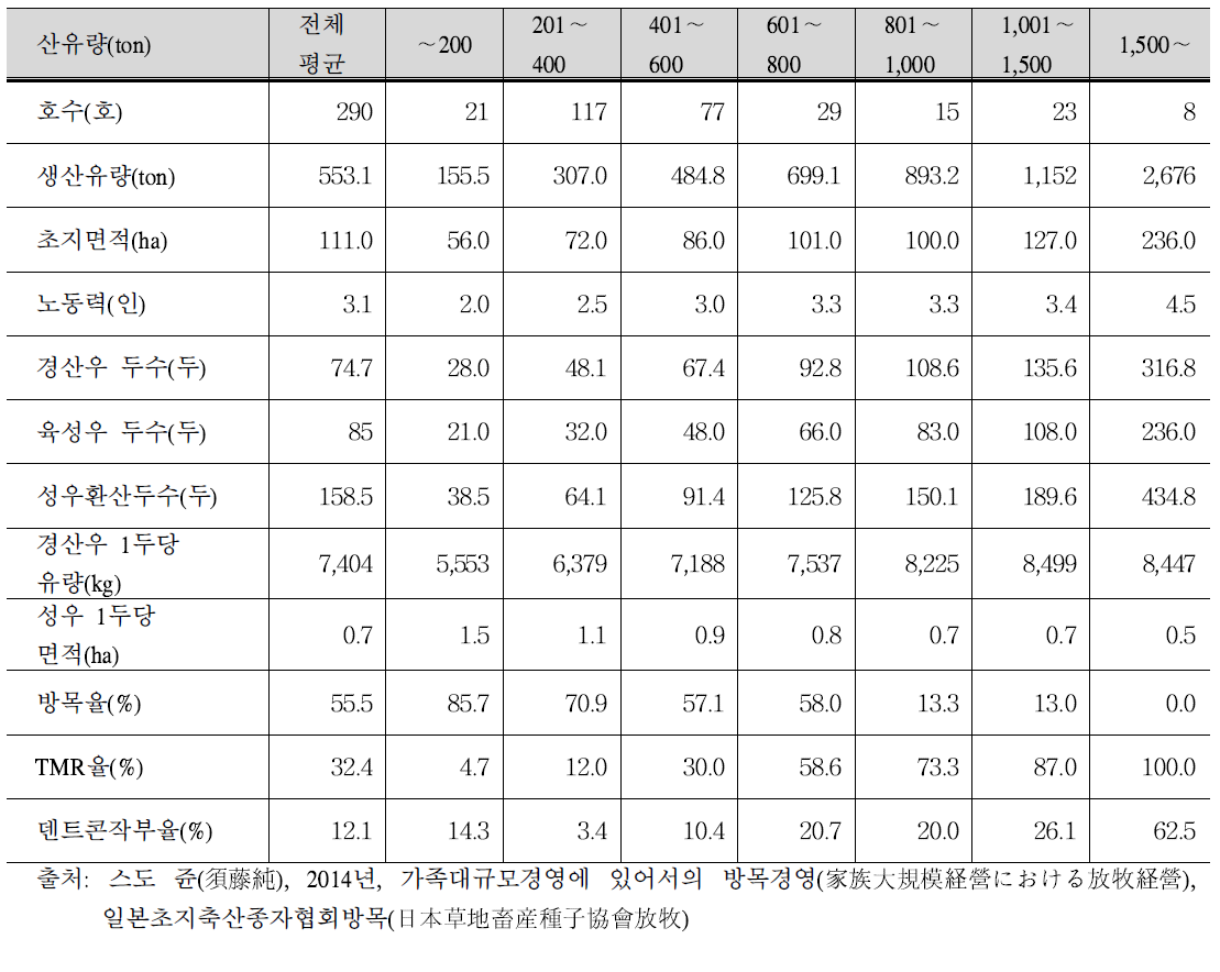 북해도 시베챠죠 지역의 산유량 계층별 경영 규모(2011년)