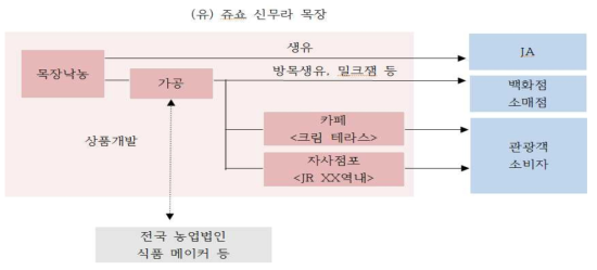 신무라 목장의 비즈니스 모델