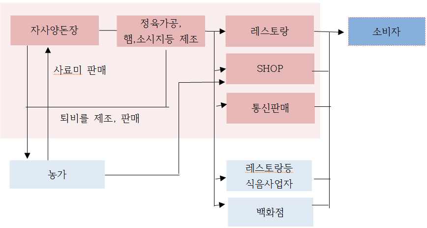 아크의 비즈니스 모델