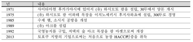 아크의 연혁