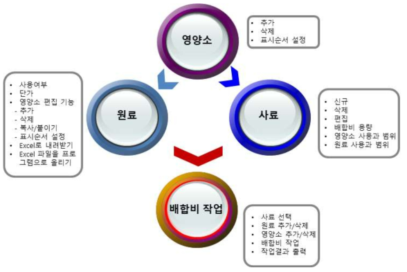 사료배합전산프로그램의 구성도