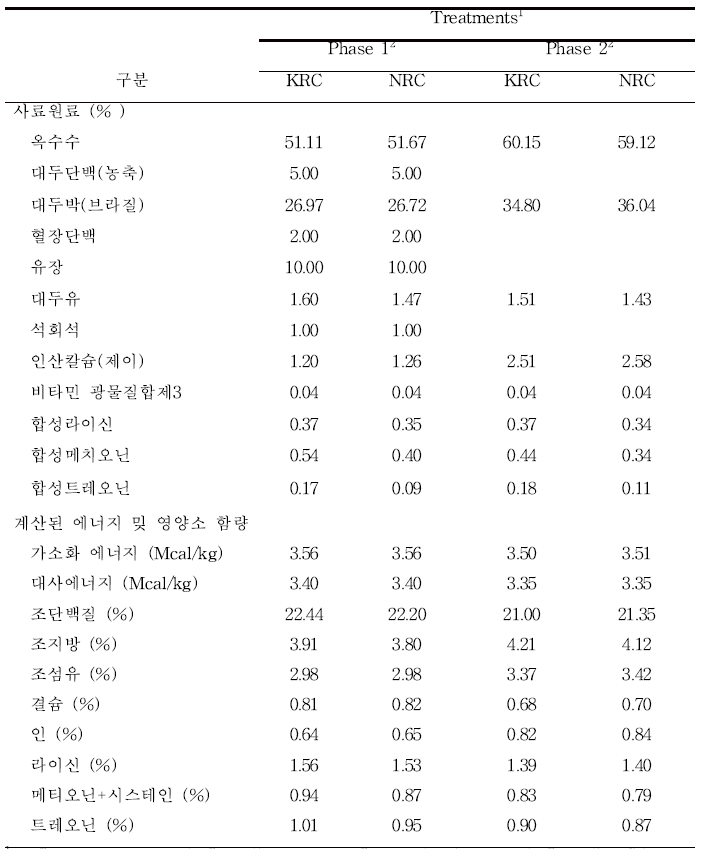 자가 사료배합 전산프로그램을 활용한 개정 한국돼지사양표준 및 미국 NRC 내 자돈의 이상단백질에 의거한 아미노산 배합사료 설계