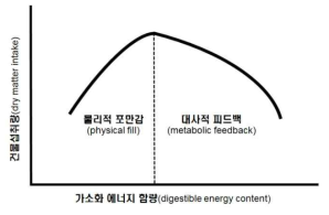 반추동물의 2단계 건물섭취량 조절 기작(한국젖소사양표준, 2017)