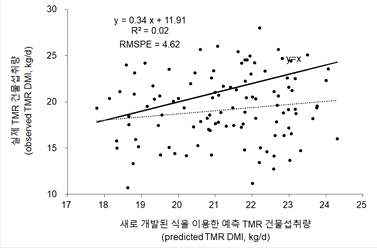 배합사료 섭취량을 알고 있을 때 착유우 TMR 건물섭취량 예측력 분석 결과