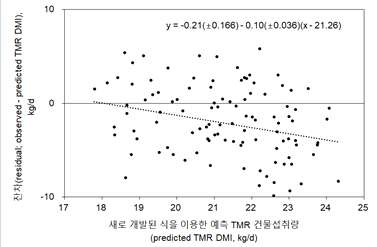 배합사료 섭취량을 알고 있을 때 착유우 TMR 건물섭취량 예측 모델 잔차 분석 결과