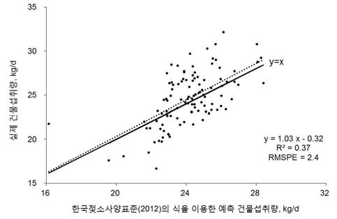 한국가축사양표준(젖소)의 착유우 건물 섭취량 예측식의 정밀도, 정확도 분석 결과