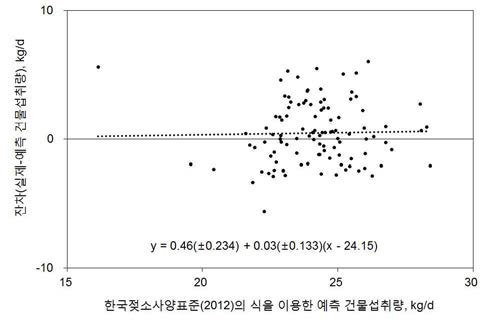 한국가축사양표준(젖소)의 착유우 건물섭취량 예측식 잔차 분석 결과(봄)