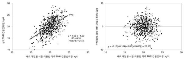 새로 개발된 TMR 건물섭취량 예측력 평가 결과