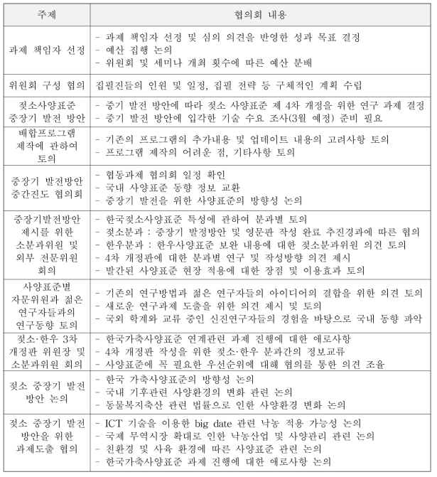 젖소사양표준 중장기 발전방안 협의회 주제 및 내용