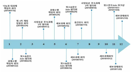 2018년도 과제 협의회 일정