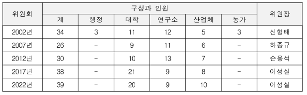 한국젖소사양표준 제(개)정 위원회의 구성과 인원