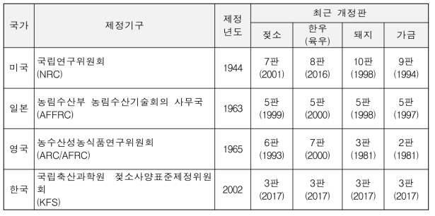 주요 젖소사양표준의 제정과 보완현황