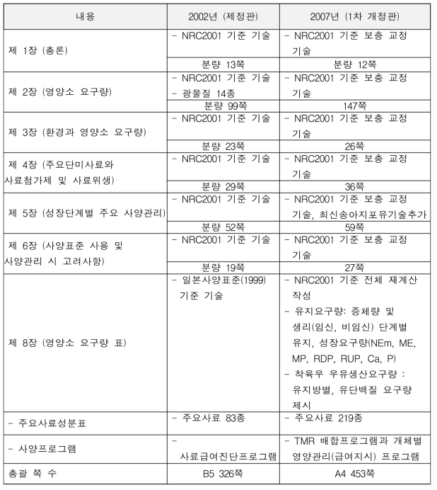 젖소사양표준 제정판과 1차 개정판의 비교