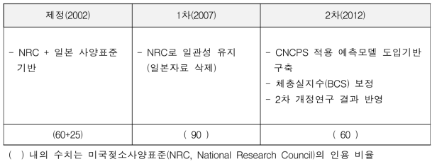 젖소사양표준 주요 개정내용