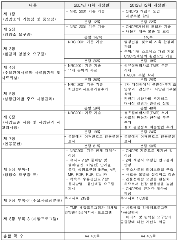 젖소사양표준 1차 개정판과 2차 개정판의 비교