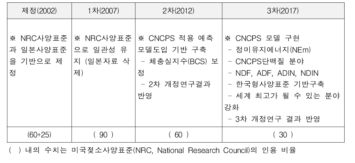 젖소사양표준 3차 개정판의 주요 개정내용 비교